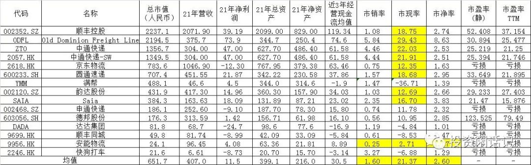抄底安能大赚250%！投资人的视角看“快运之王”
