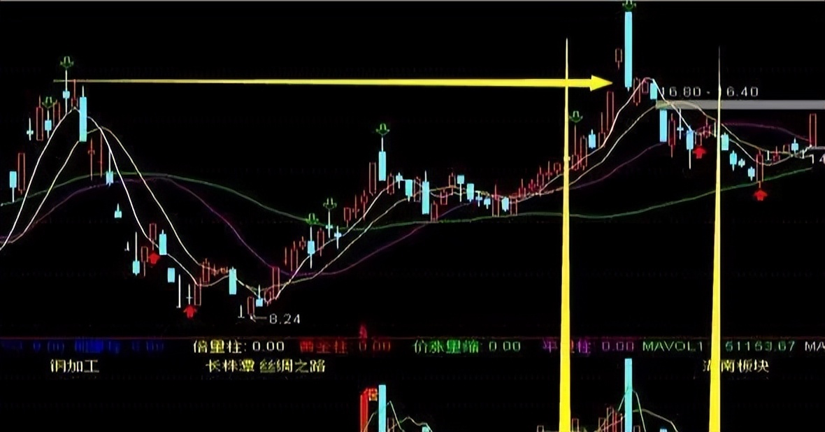 回档支撑阴线买入选股公式,炒股放量下跌口诀讲解