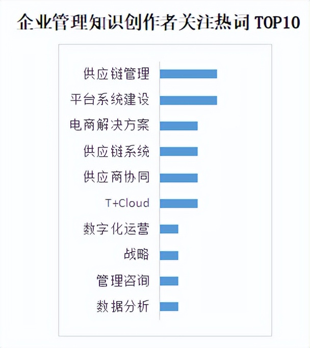 商业新知发布2022年10月企业经理ToB内容营销指数