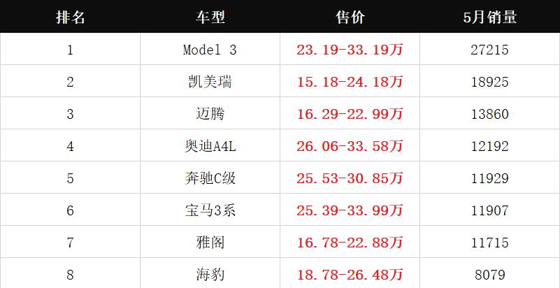 8079辆，B级车前10强唯一中国品牌，海豹扛起向上突破的旗帜