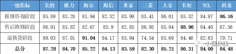 家用空调清洗售后服务问题,空调售后解决方案怎么样