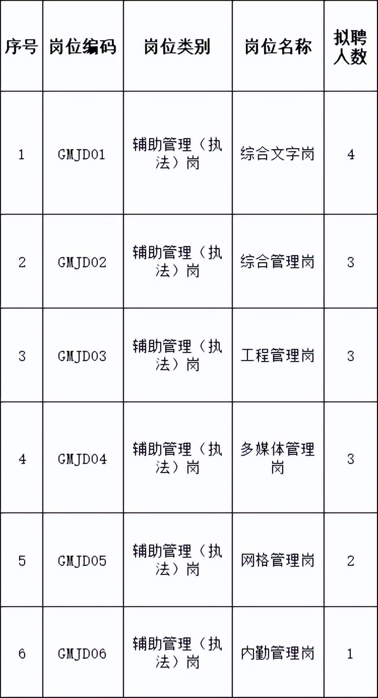 最新工作岗位招聘,53个热门招聘岗位