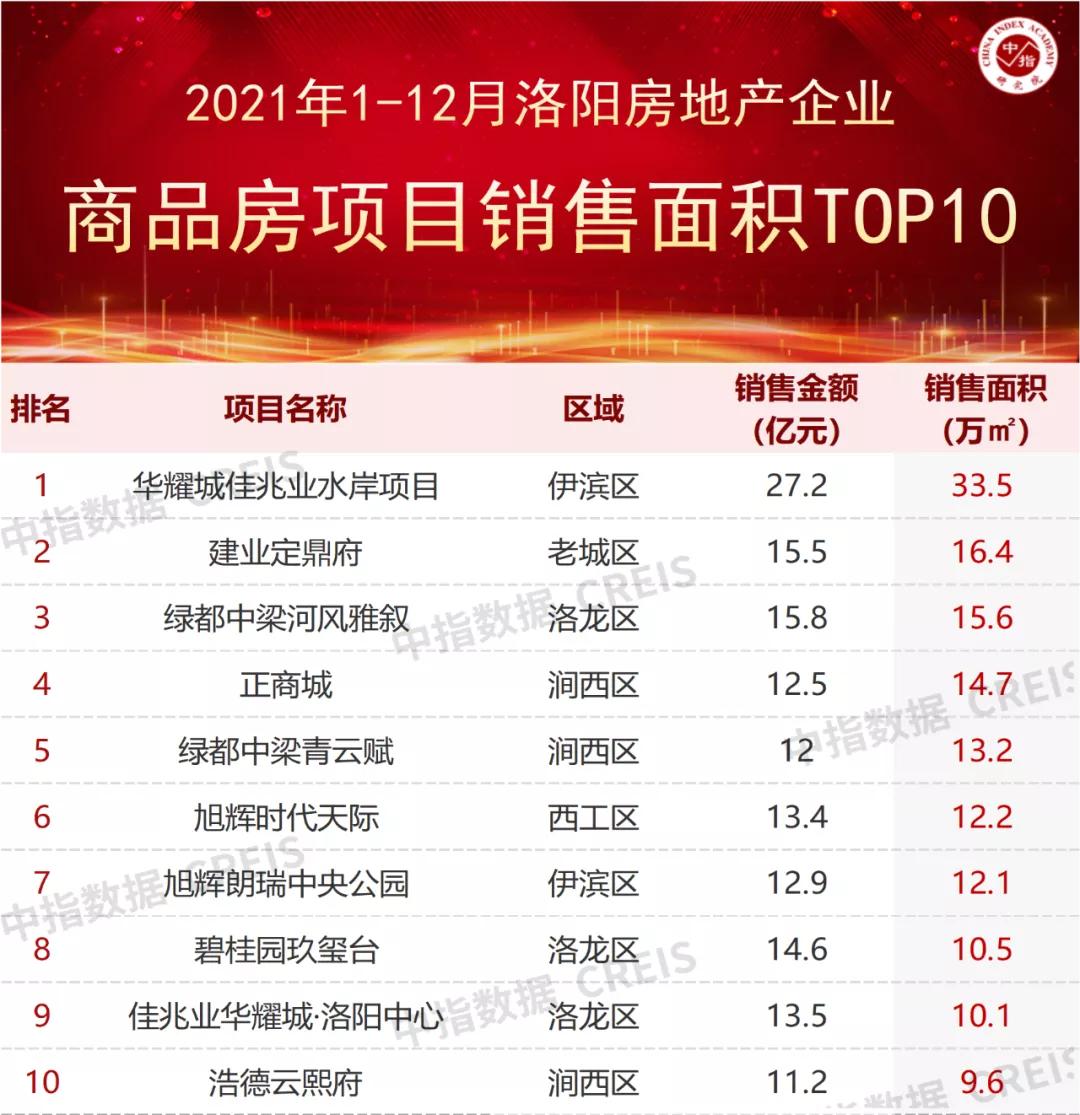 2022洛阳房地产销售额排名完整版,2021洛阳第一季度房产销量排行榜