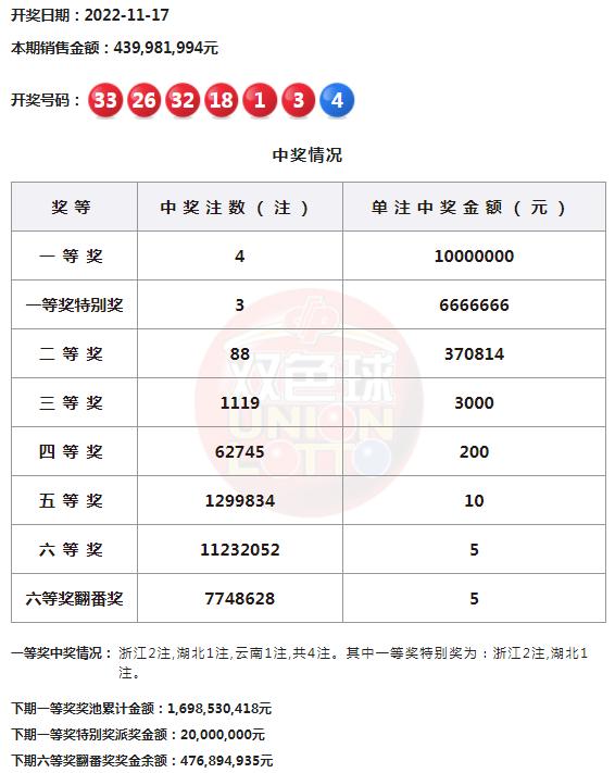 双色球头奖开4注949万分落4地,大乐透开2注1000万奖池845亿元