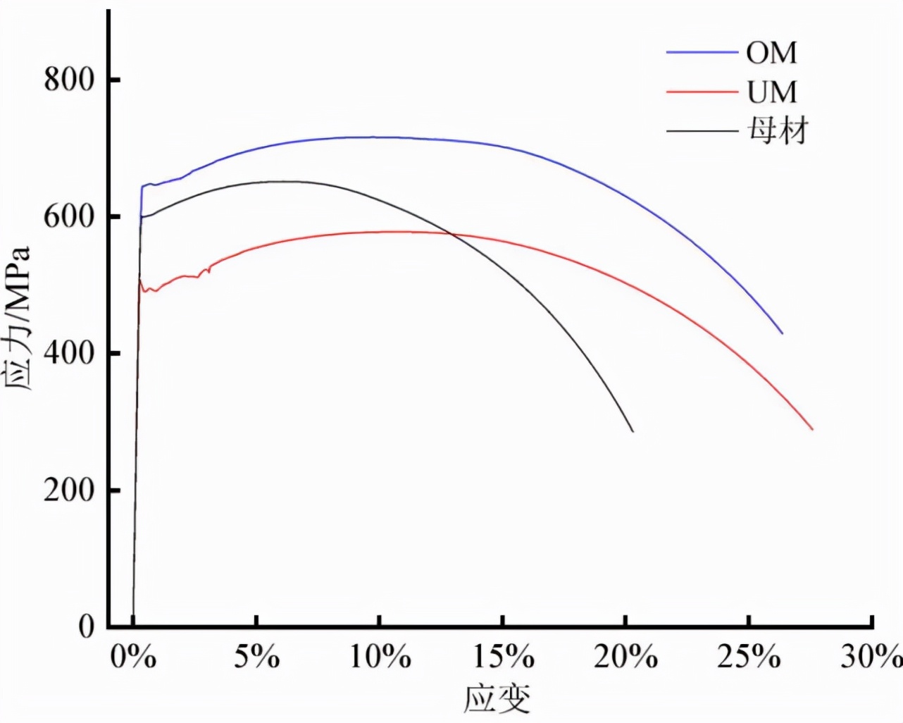 非开挖施工企业告诉您：不同强度匹配X80钢环焊接头情况如何？
