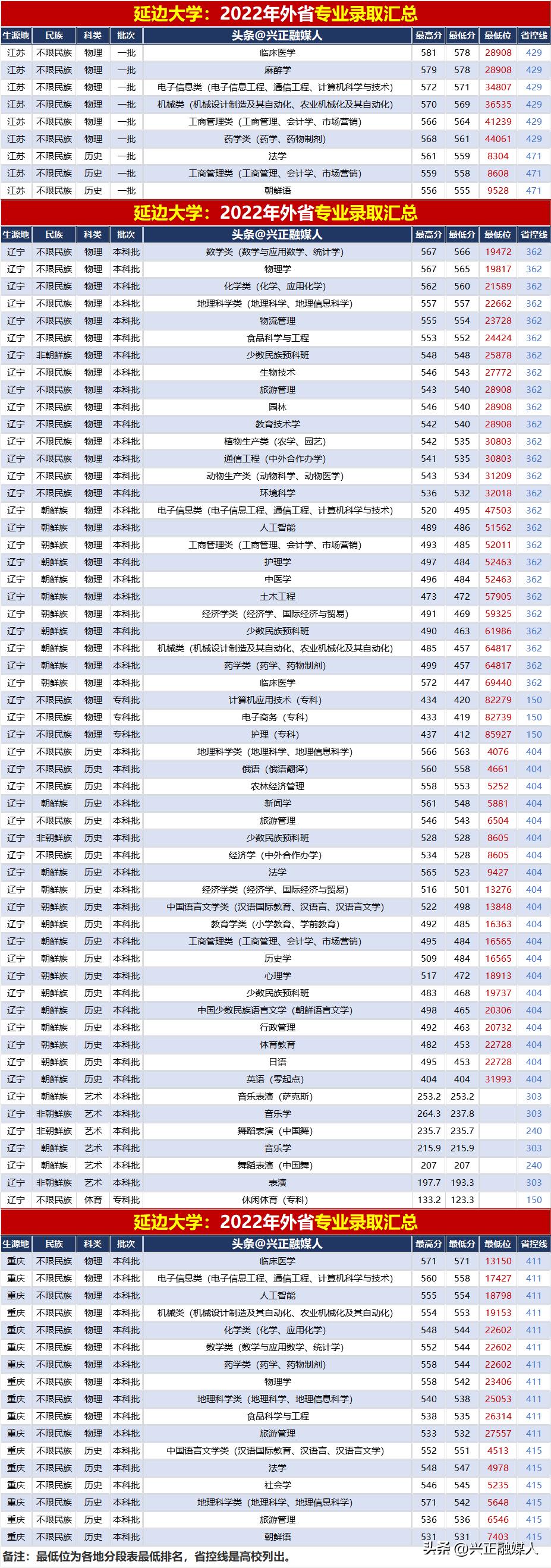 延边大学2022年分省分专业录取汇总,内3外1，2023届请收藏！