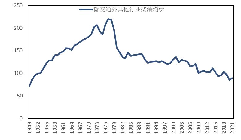石化行业2024年,国内各行业对原油需求