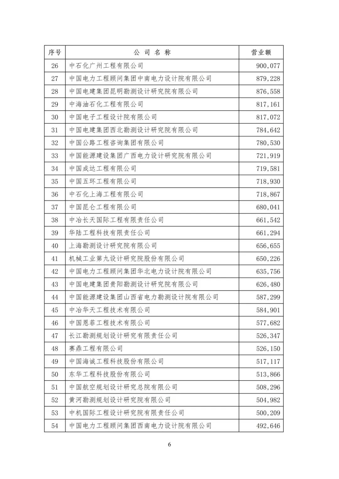 全国勘察设计企业数量,全国勘察设计收入top50