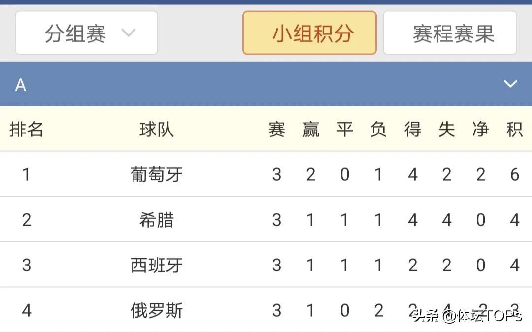 历史葡萄牙拿过世界杯吗,历史葡萄牙对法国