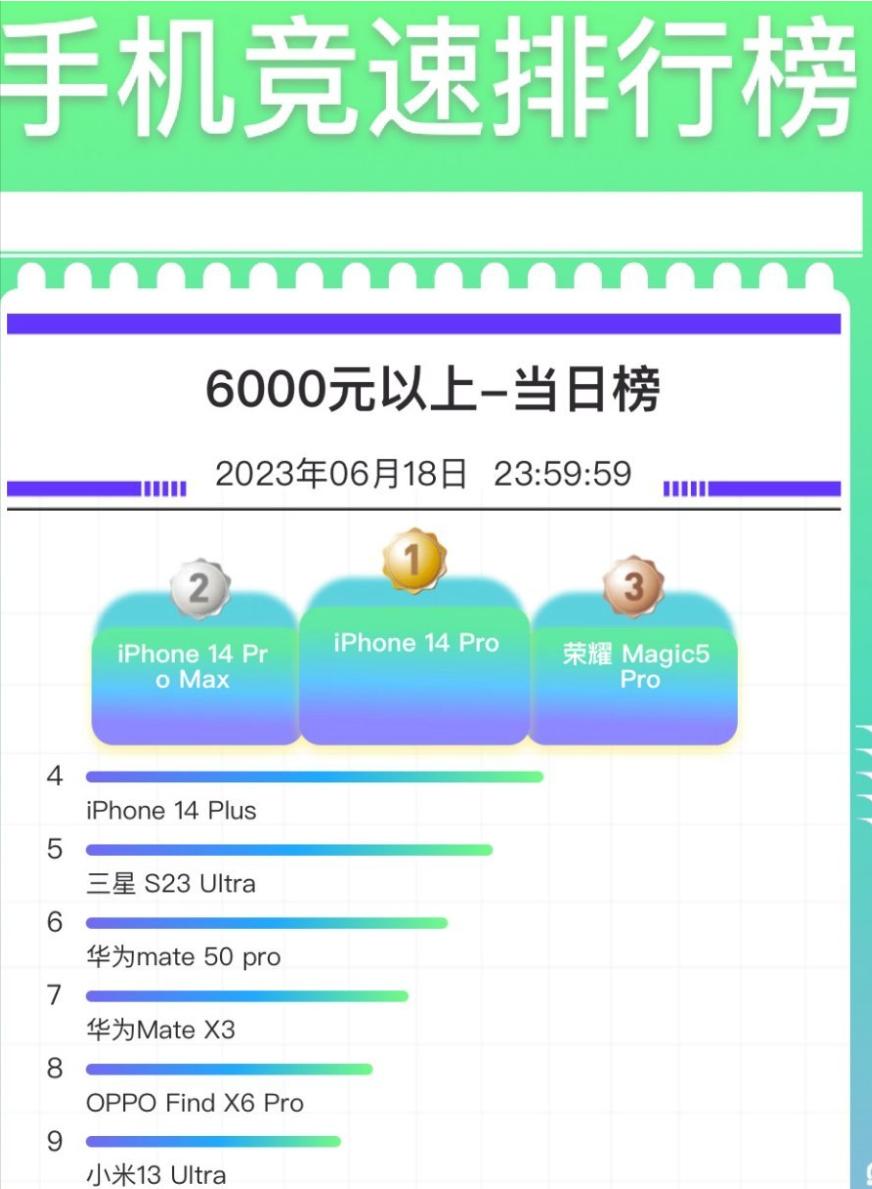 618卖得最好的手机是哪一款,618最值得购买的手机各个价位