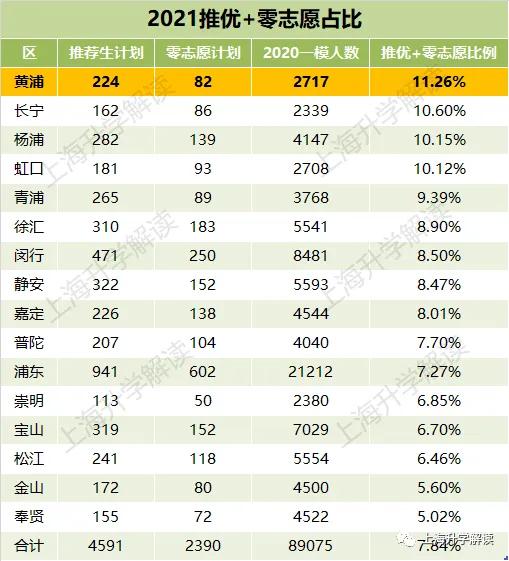 黄浦区升学路径,黄浦升学择校