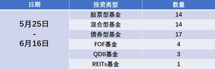 今日7只基金首发募集8只基金上市,2022新发基金值得关注的基金经理