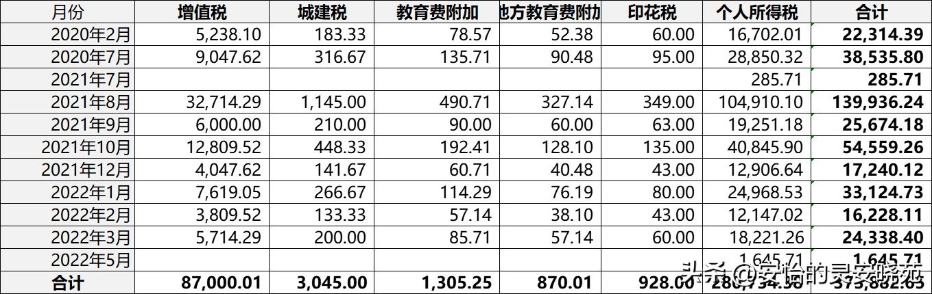 个人出租车位要交税？青岛某自然人转让车位未交税被罚185389.7元