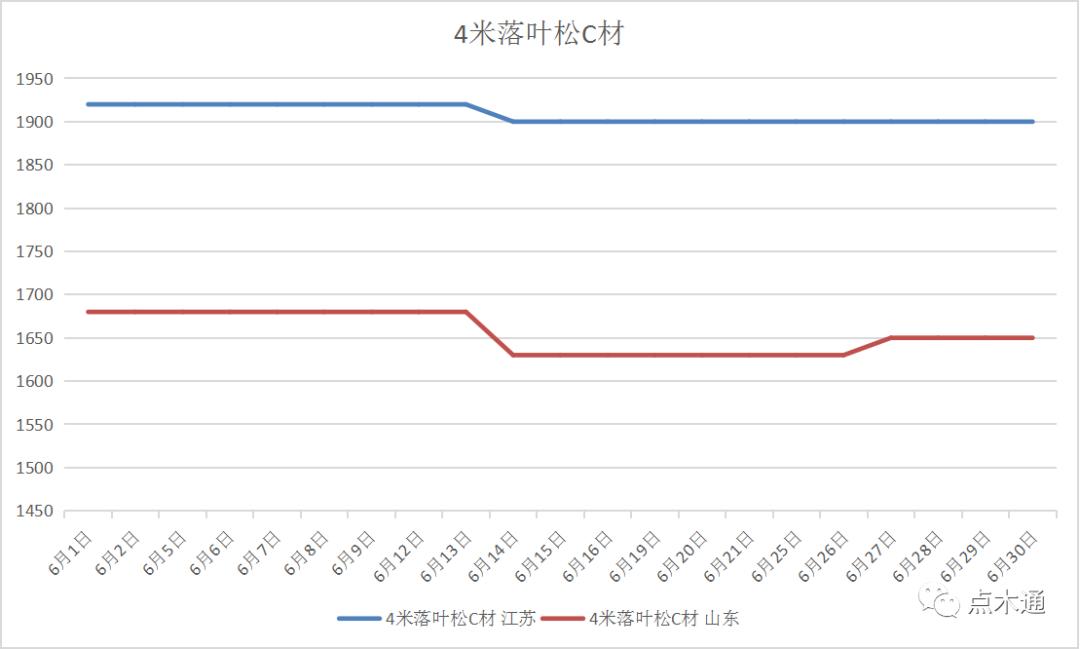 木材价格下跌何时是个头,木材行情回暖