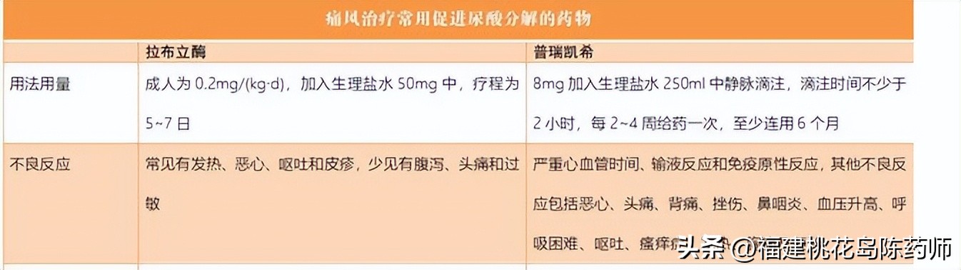 科普丨介绍两种治疗痛风的西药——拉布立酶和普瑞凯希