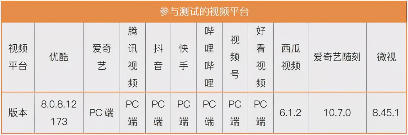 版权意识哪家强？11大中短视频平台横向测试