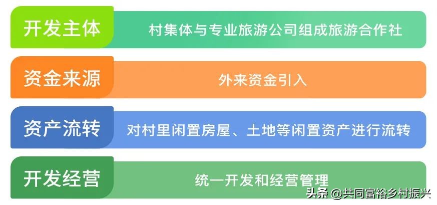 乡村振兴项目招标流程,乡村振兴集体产业项目收益流程