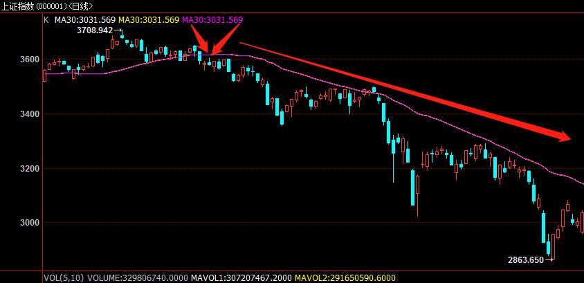 炒股日均线,做股票只用一根30日均线
