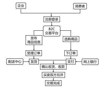 【2022中经工商】第十章电子商务