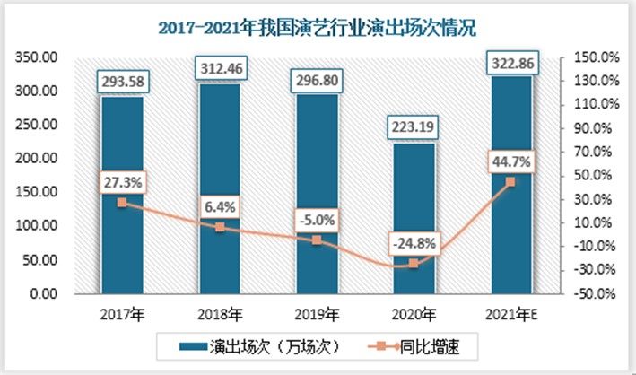 演出行业2023年行情,2019年中国演艺产业市场规模