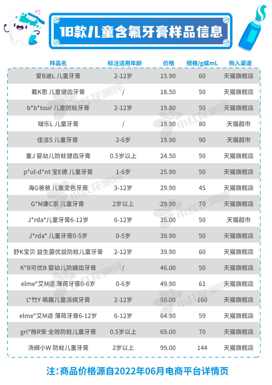 3岁半孩子用的牙膏推荐测评,儿童牙膏测评能刷白的