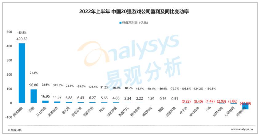游戏公司2023年业绩,游戏公司一季度业绩预测