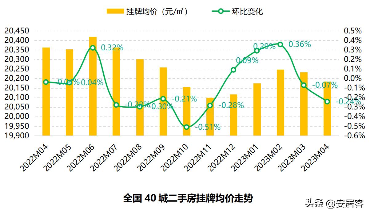 2023年二手房市场低迷,2023年6月全国二手房市场月报