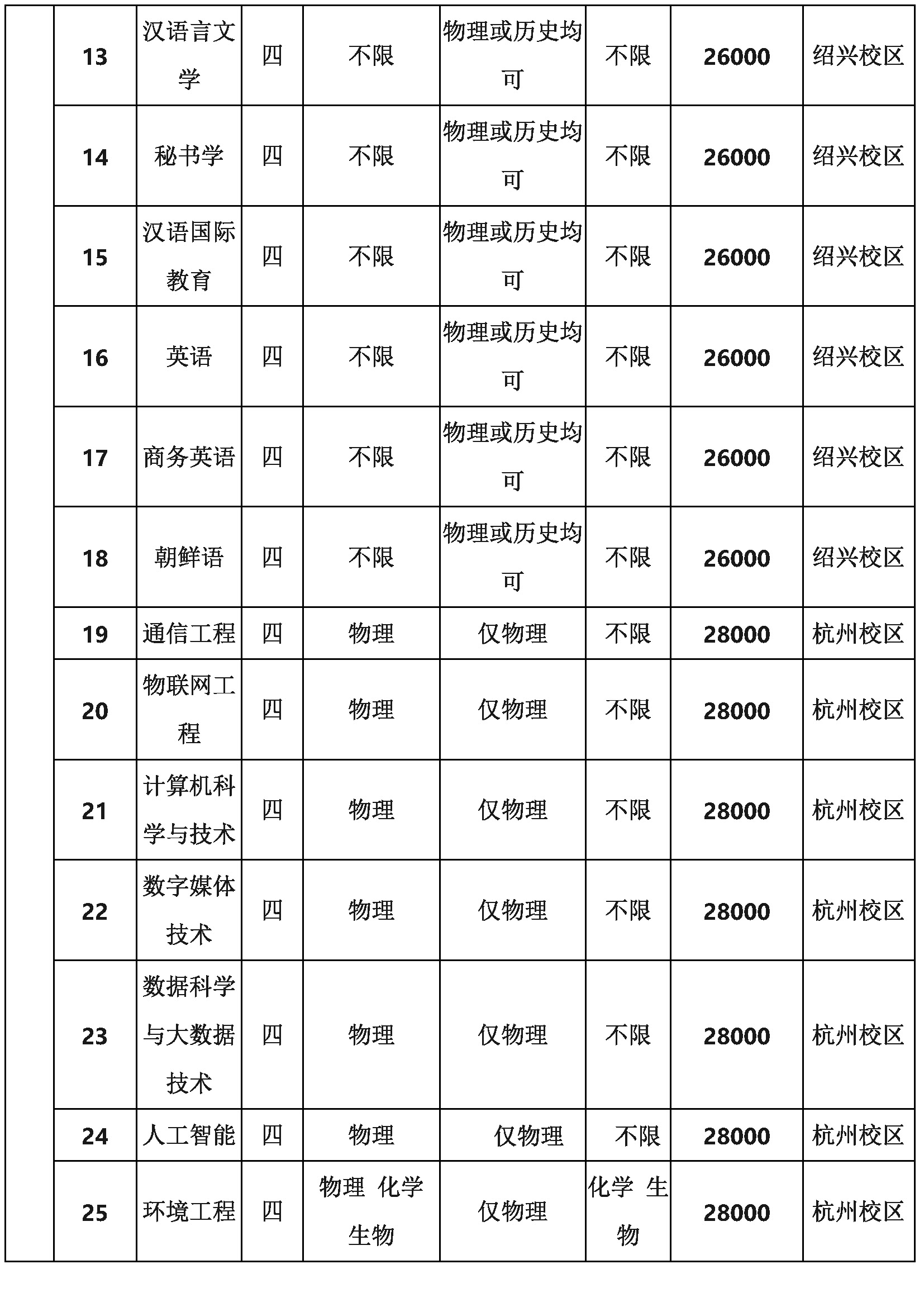 浙江树人学院2023年本科投档比例,2023年浙江树人学院大专招生简章