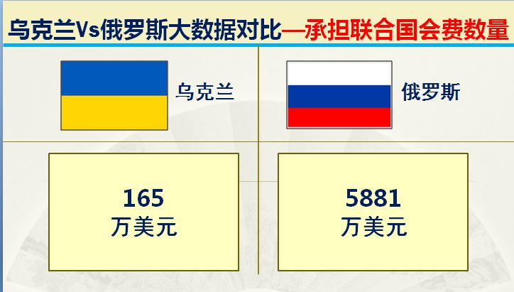 俄罗斯与乌克兰综合实力对比图片,俄罗斯与乌克兰发生战争实力对比