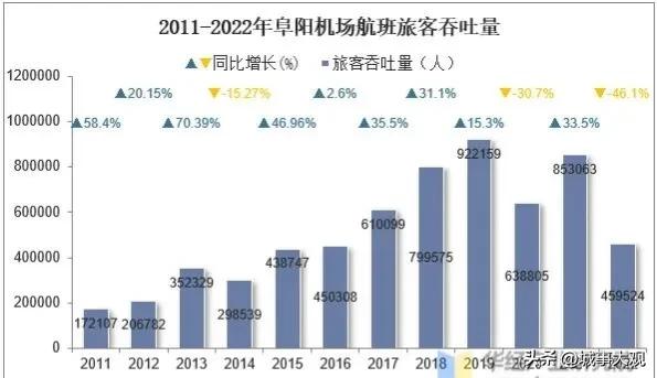 阜阳西关机场新航线,新桥机场升级4f机场