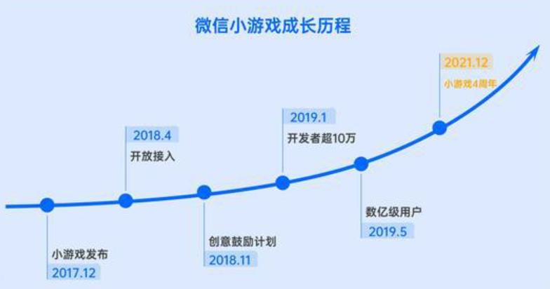 微信小游戏开发者数量,微信小游戏商业化
