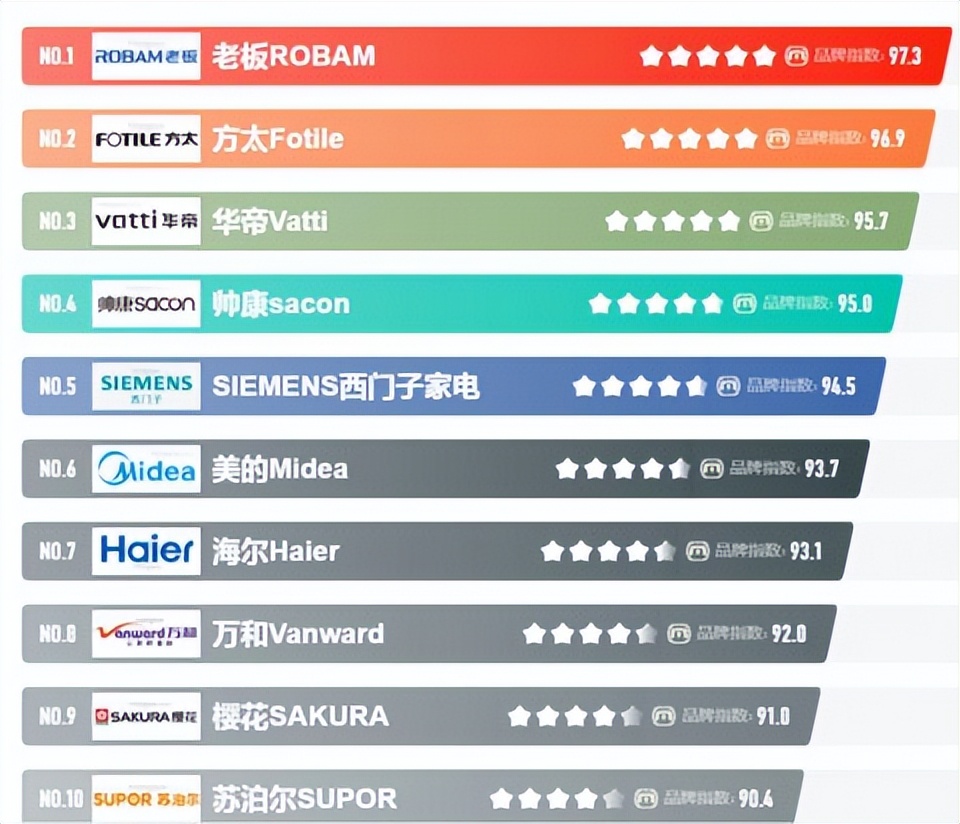 什么牌子的油烟机抽油烟效果最好,十大最好用的抽油烟机最新排名榜