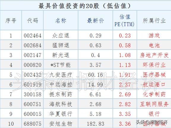 低价位低估值潜力股一览附名单,最具投资价值的低价潜力股