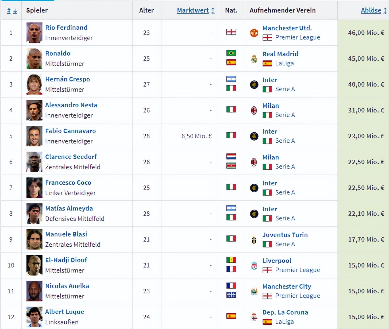 世界杯后球员市场,10年世界杯后的转会