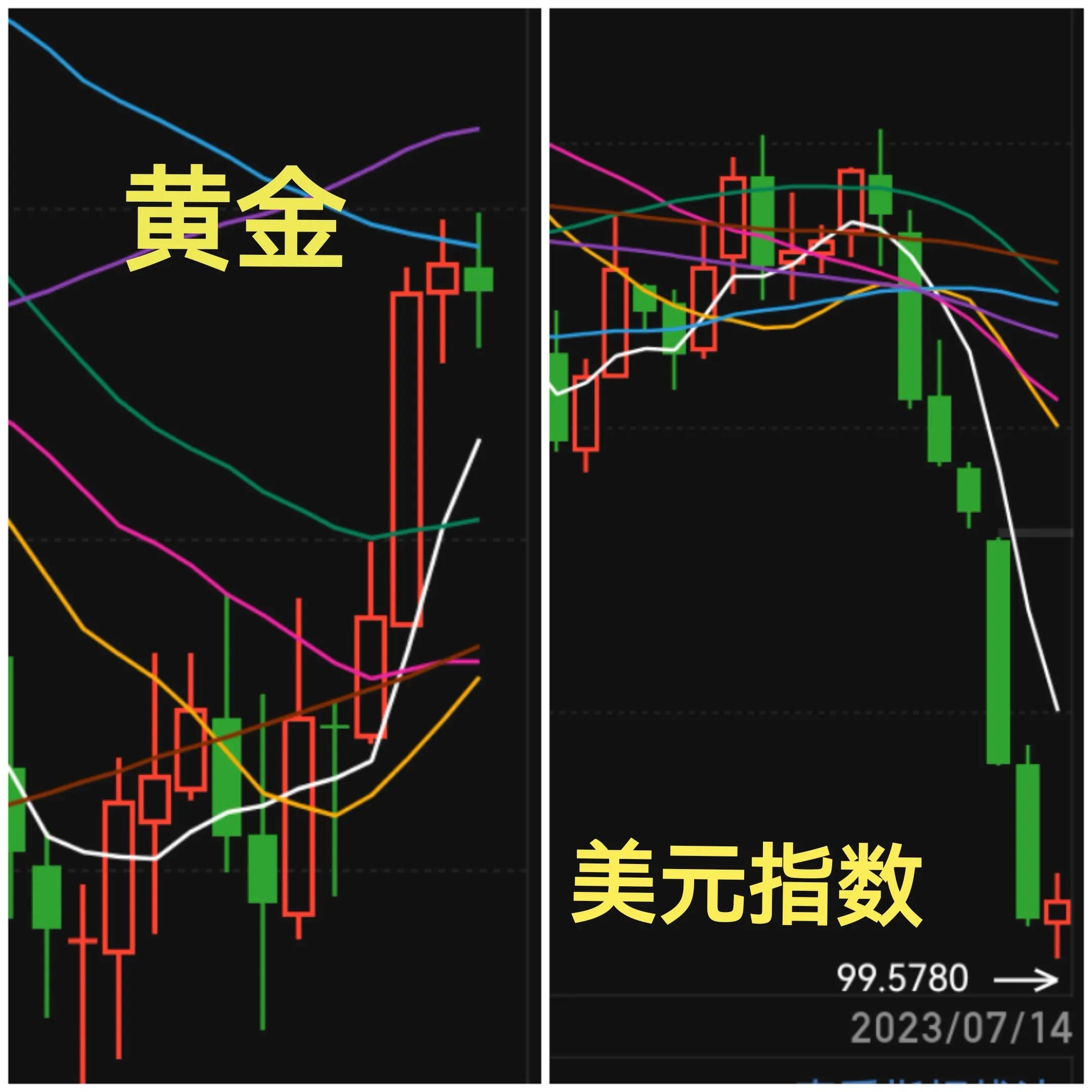 美元暴跌对黄金白银的影响,美元指数暴涨黄金没跌怎么回事