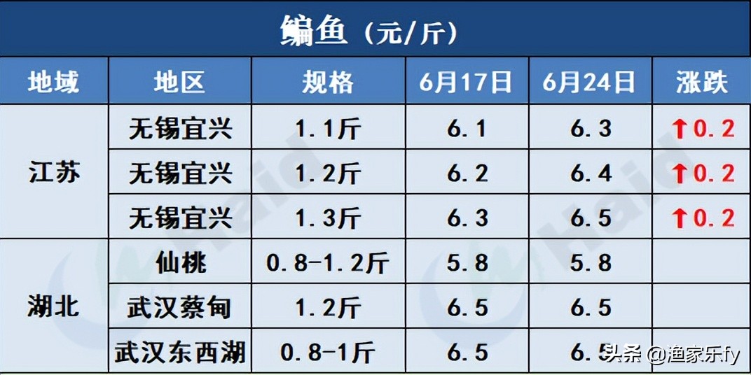 2019年淡水鱼价走势,鱼价行情塘口价