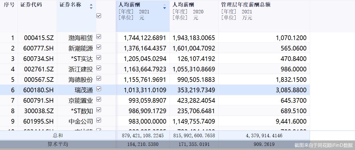 a股上市公司人均薪资排行,a股上市公司员工薪酬排名
