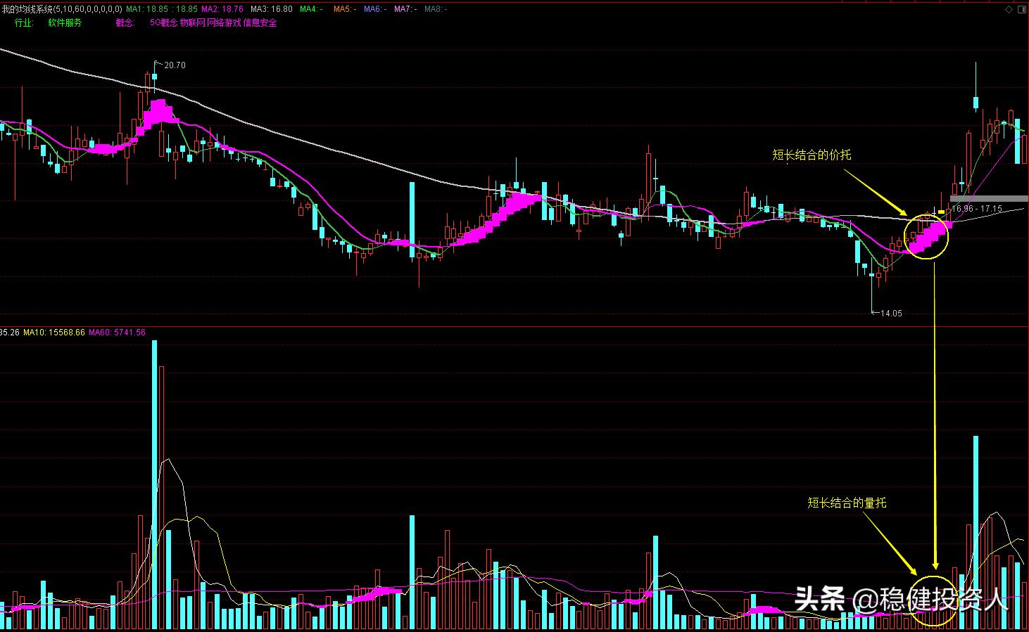 炒股技术之价托与量托,股票基础课程视频教程
