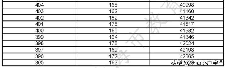 上海考大学难度怎么样？看2023高考本科分数线和成绩分布表就知道