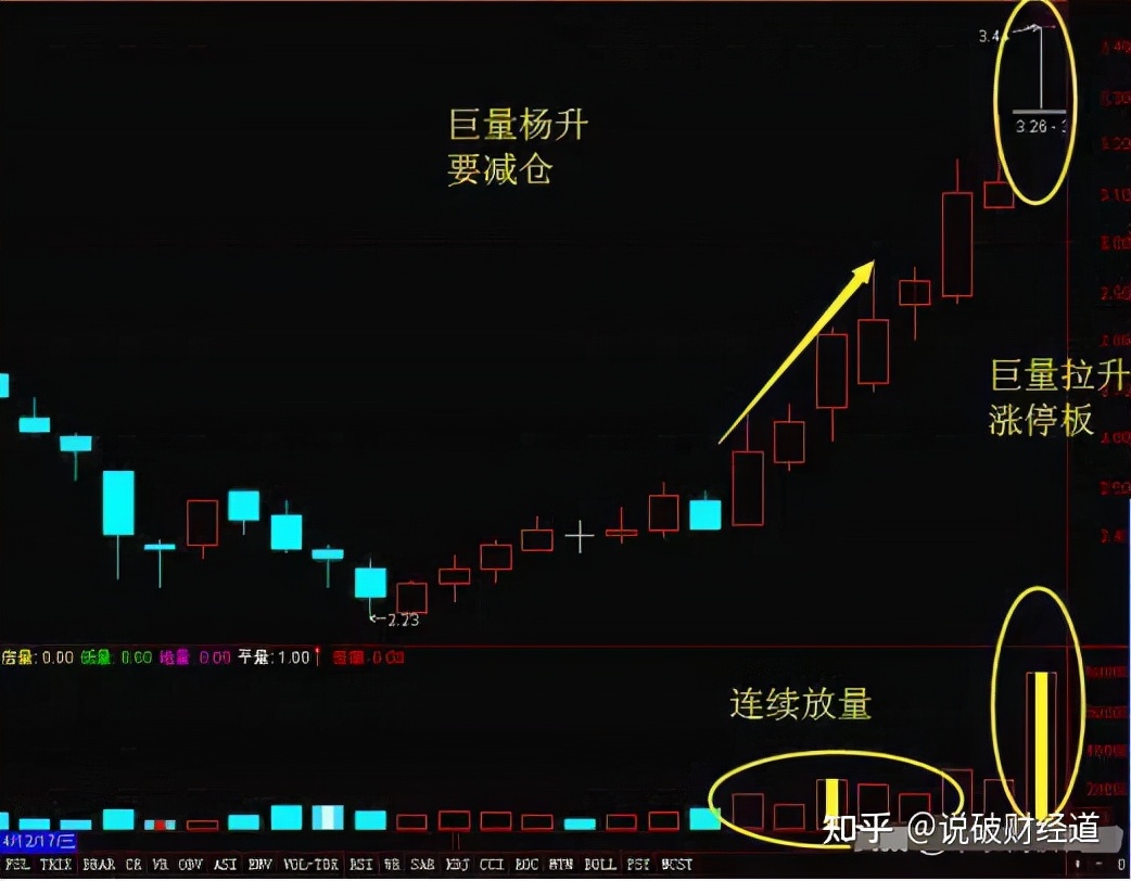 唯一不骗人的指标成交量,股市唯一不会骗人指标