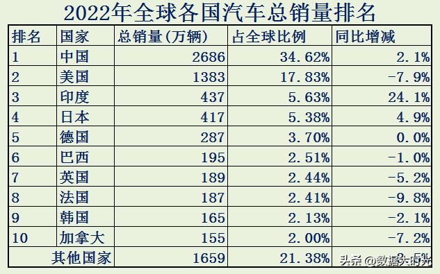 2022中国汽车总销量数据,2023年我国汽车销量总量