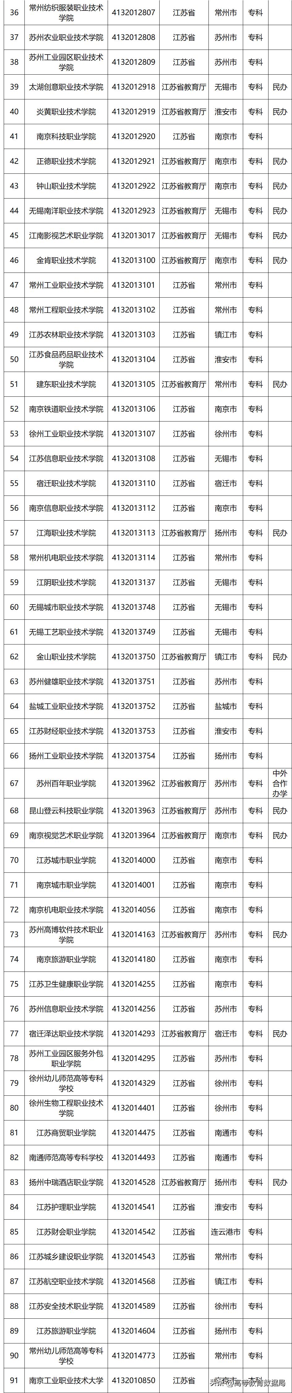 国家百所示范性职业高等院校名单,教育部首批28所高职示范院校