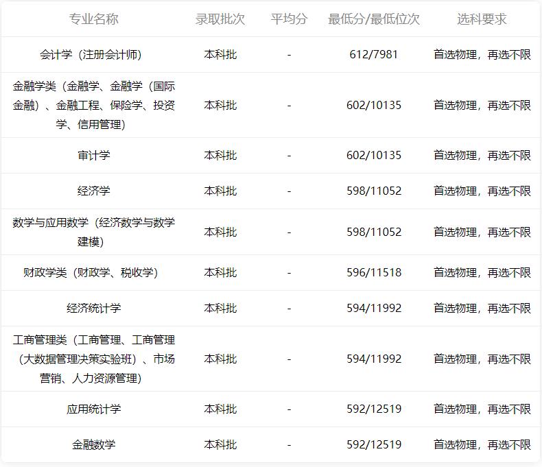 天津财经大学经济管理系,天津财经大学有经济与管理专业吗