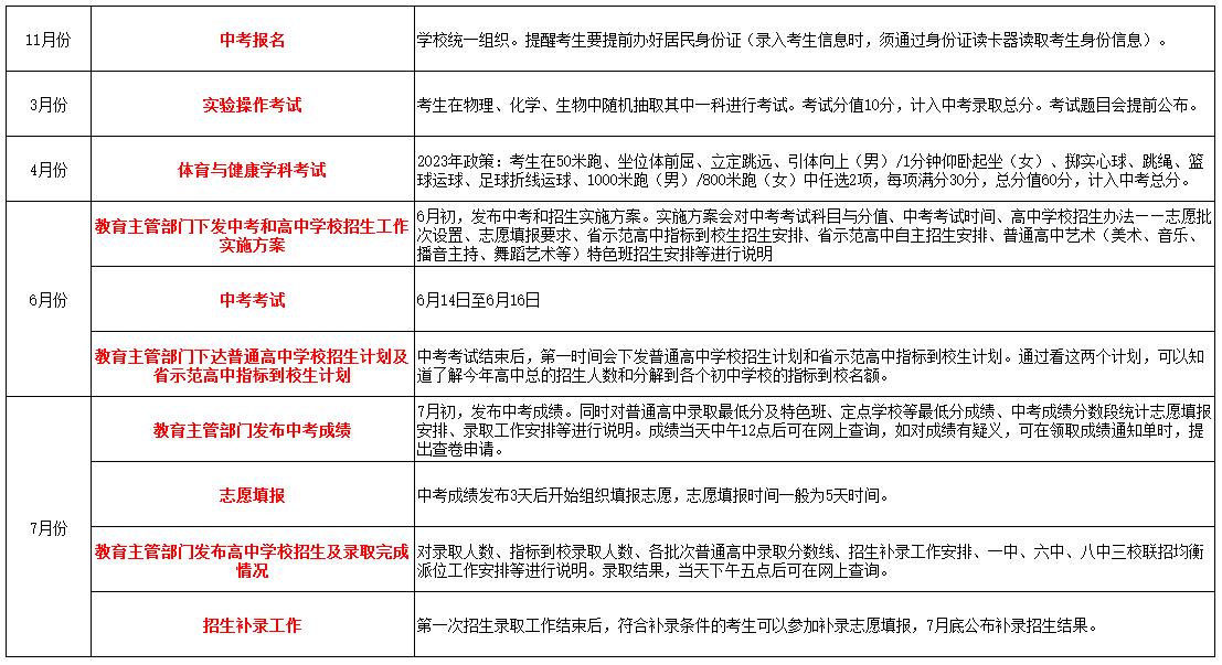 中考报名流程合肥,合肥中考录取重要节点时间表