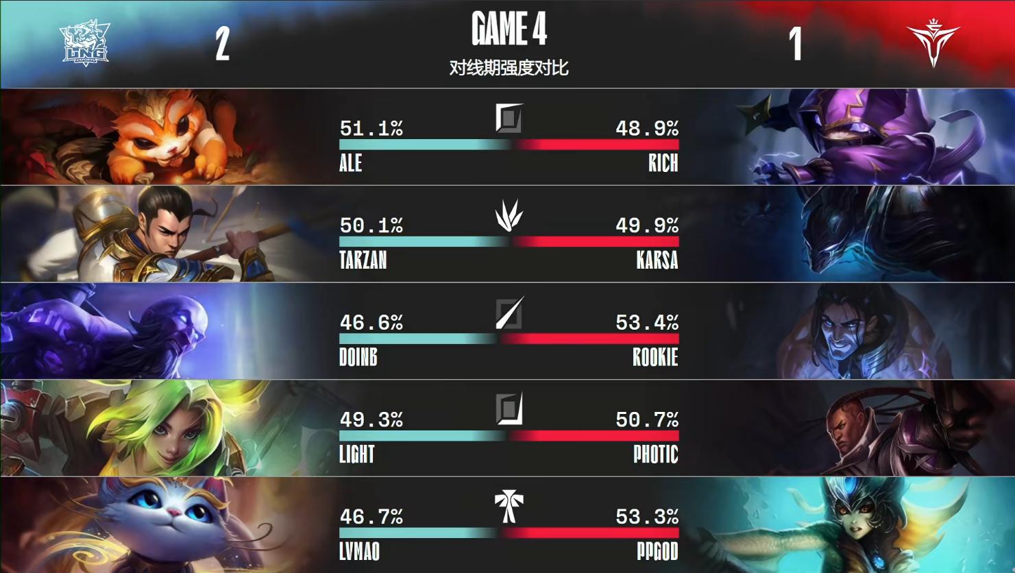 lng惨遭t1零封主播反应,lng不敌t1韩国网友反应