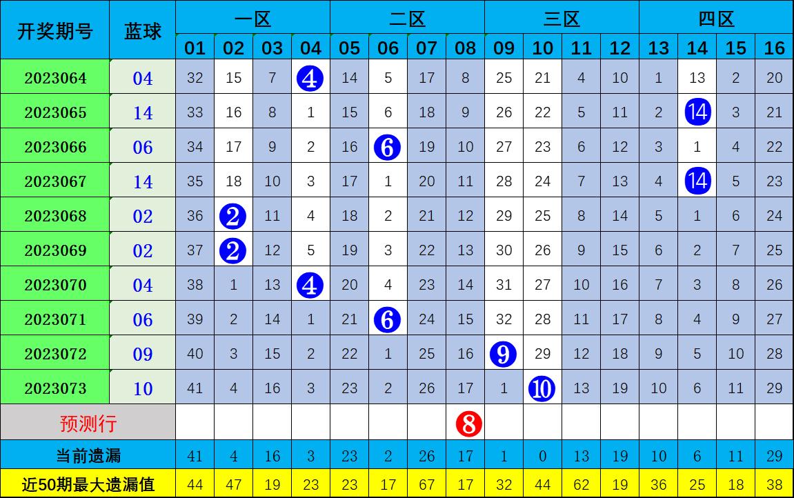 古晓天双色球2023074：本期预测一区走势较温，综合推荐：0408