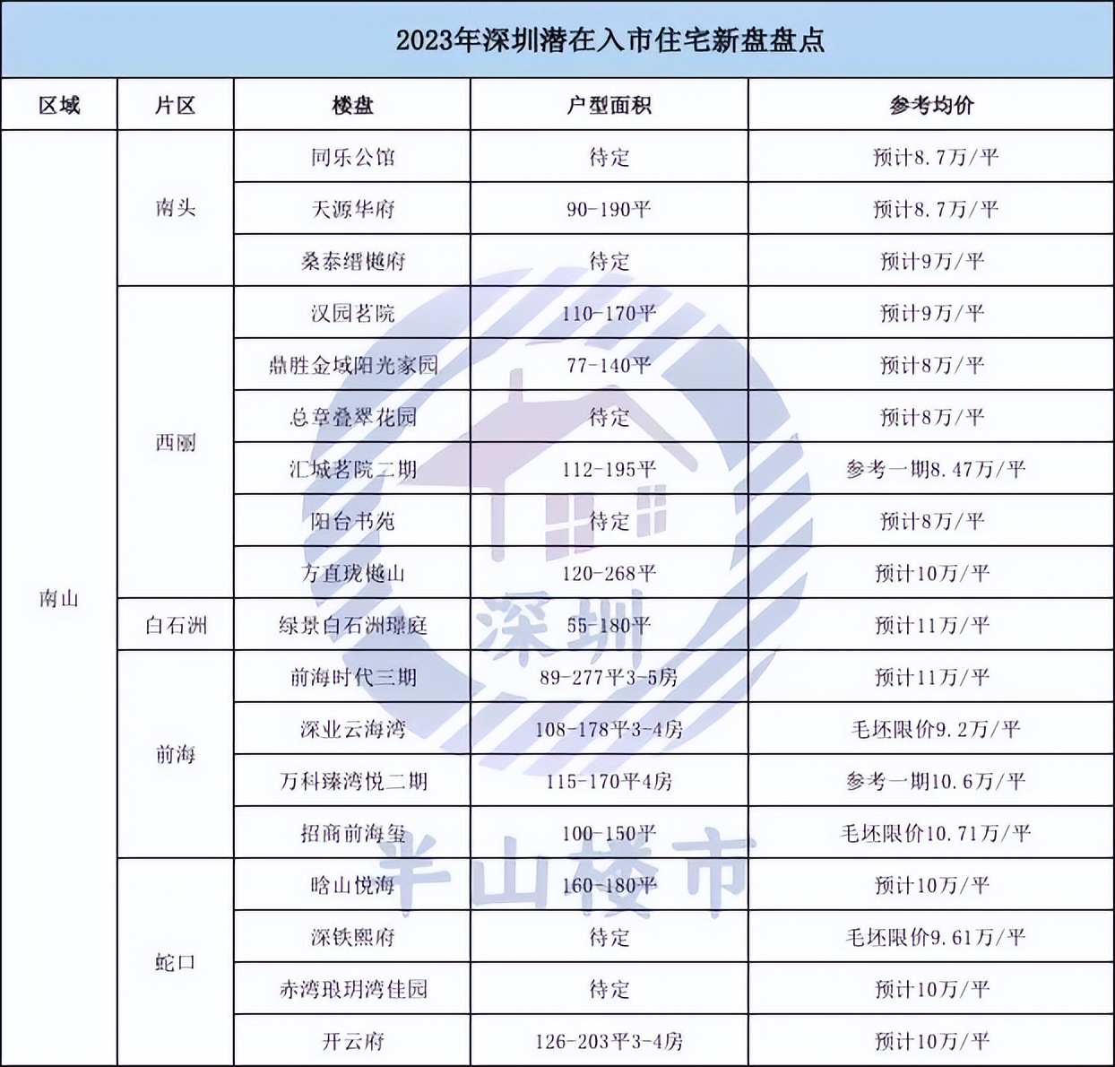 深圳2023新盘入市计划,深圳2023年新盘折扣力度