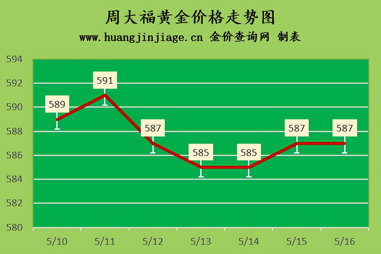 国际金价今日黄金实时价格走势图,2022年5月国际金价今天多少一克
