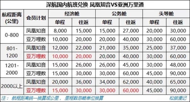 亚洲万里通能兑换南航了吗,亚洲万里通兑换流程