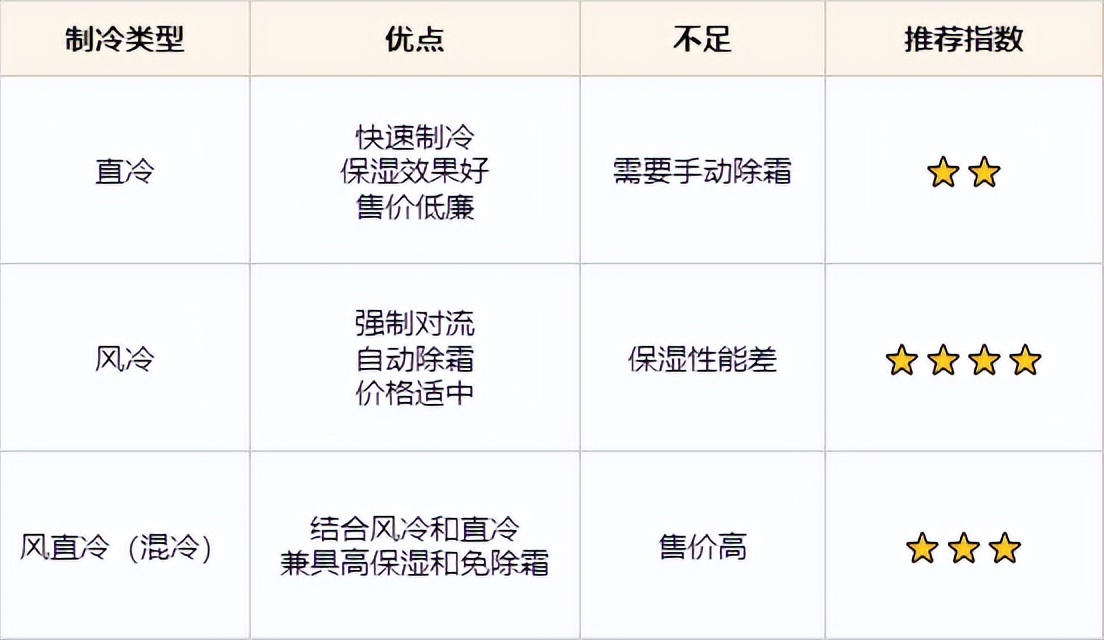 冰箱如何选购比较实用,冰箱选购指南购买冰箱的最佳方法